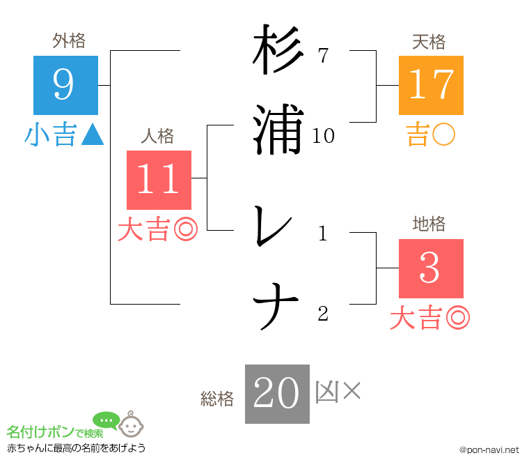 杉浦 レナさんの姓名判断結果