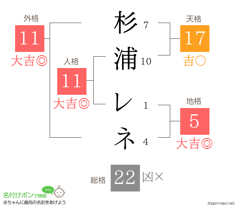 杉浦 レネさんの姓名判断結果