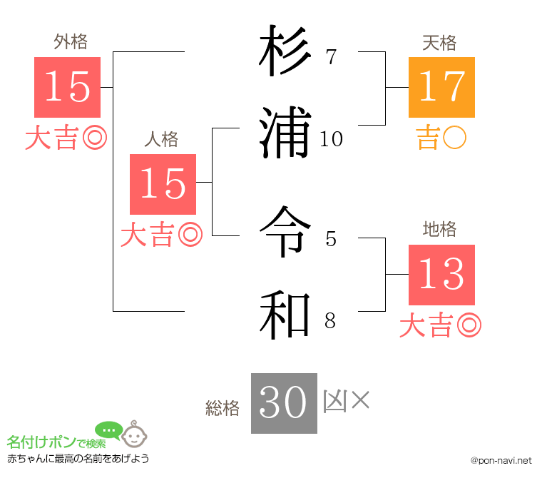 杉浦 令和さんの姓名判断結果