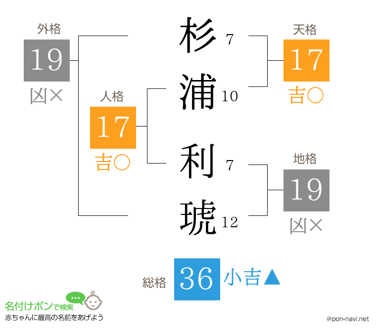 杉浦 利琥さんの姓名判断結果