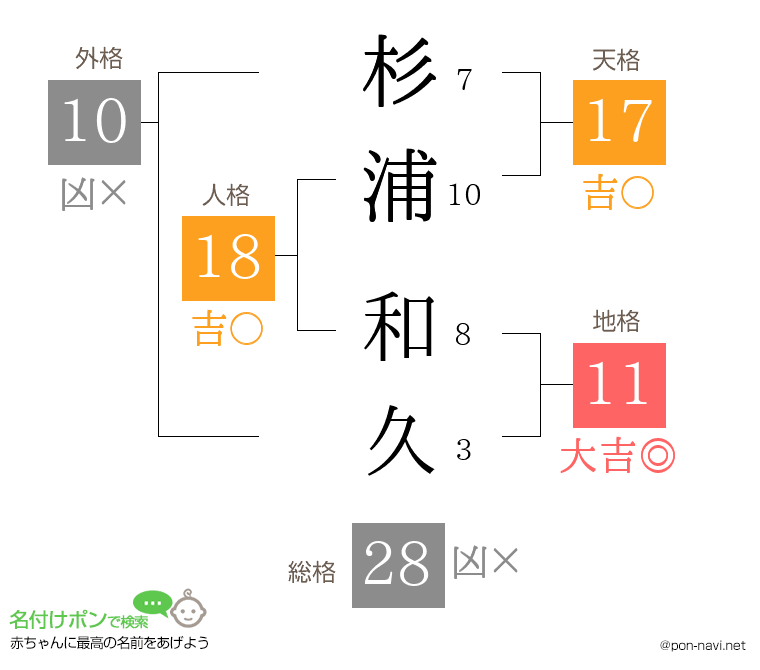 杉浦 和久さんの姓名判断結果