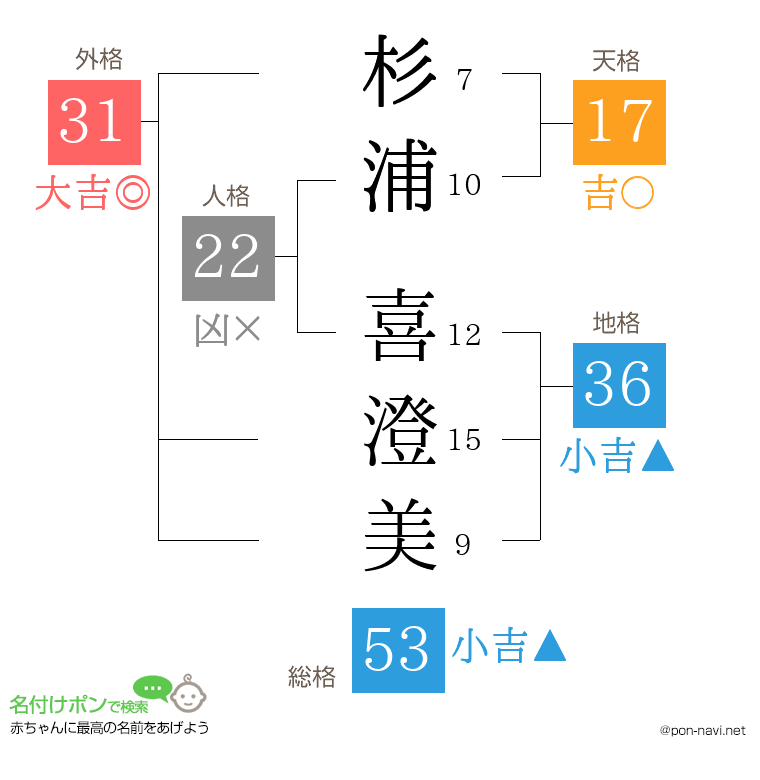 杉浦 喜澄美さんの姓名判断結果
