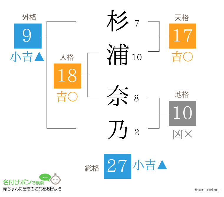 杉浦 奈乃さんの姓名判断結果