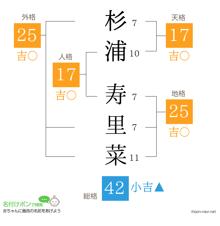 杉浦 寿里菜さんの姓名判断結果
