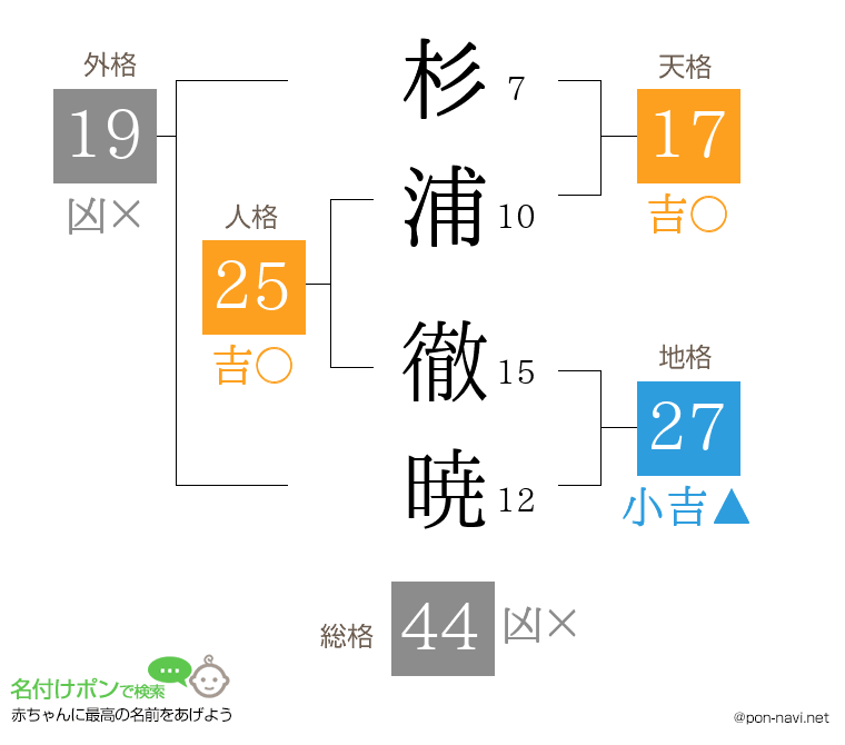 杉浦 徹暁さんの姓名判断結果