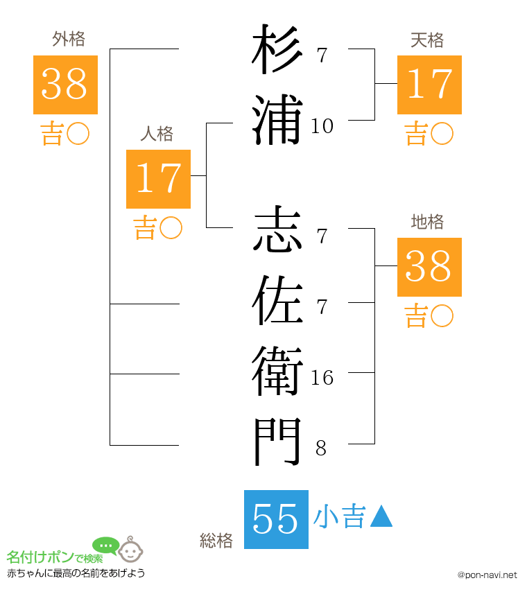 杉浦 志佐衛門さんの姓名判断結果