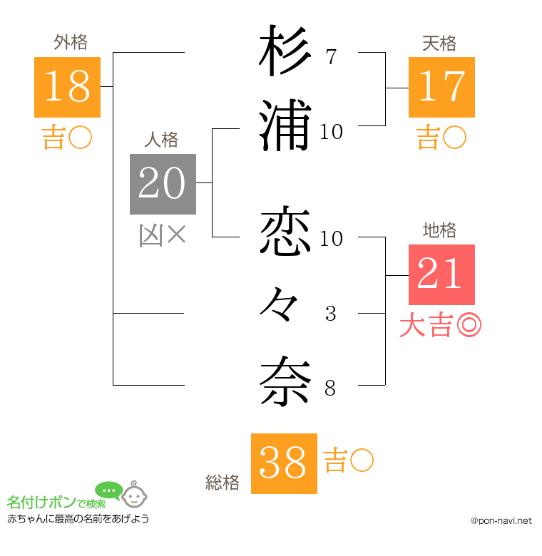 杉浦 恋々奈さんの姓名判断結果
