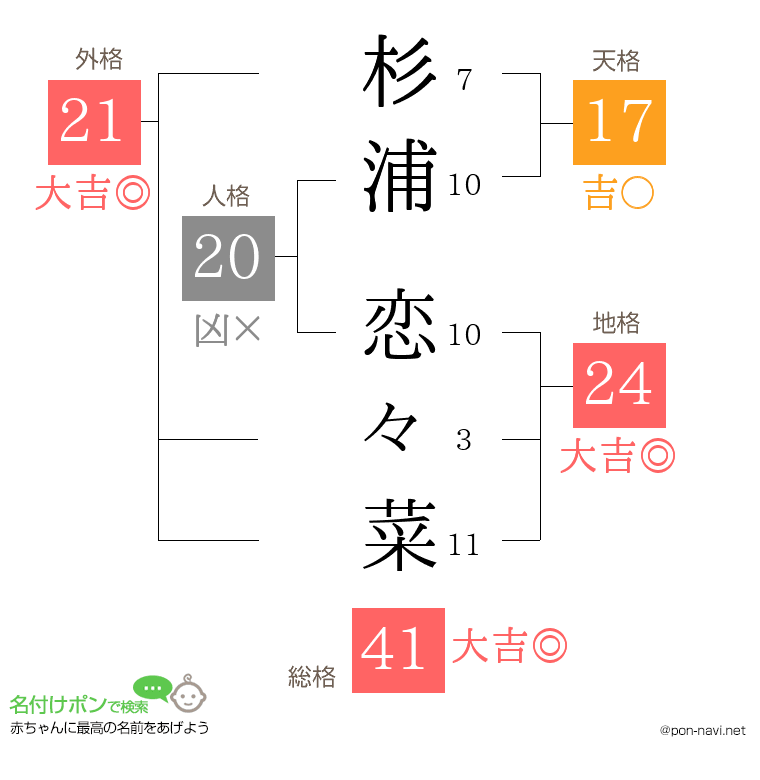 杉浦 恋々菜さんの姓名判断結果
