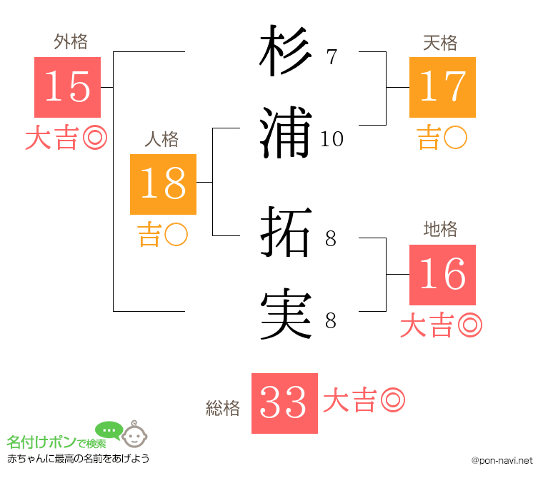 杉浦 拓実さんの姓名判断結果