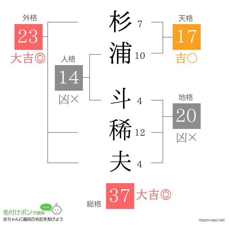 杉浦 斗稀夫さんの姓名判断結果