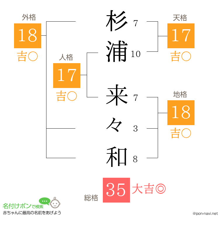 杉浦 来々和さんの姓名判断結果
