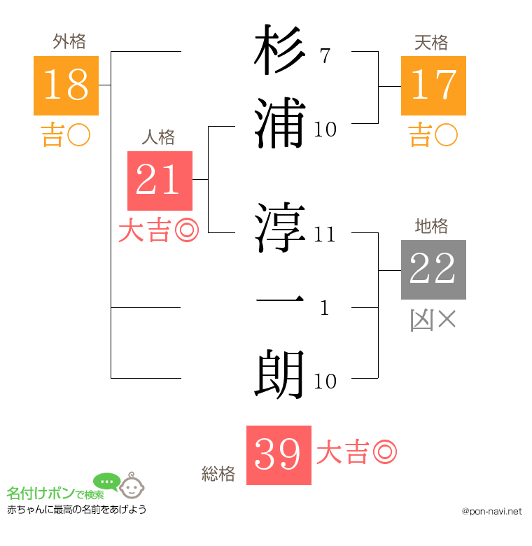 杉浦 淳一朗さんの姓名判断結果