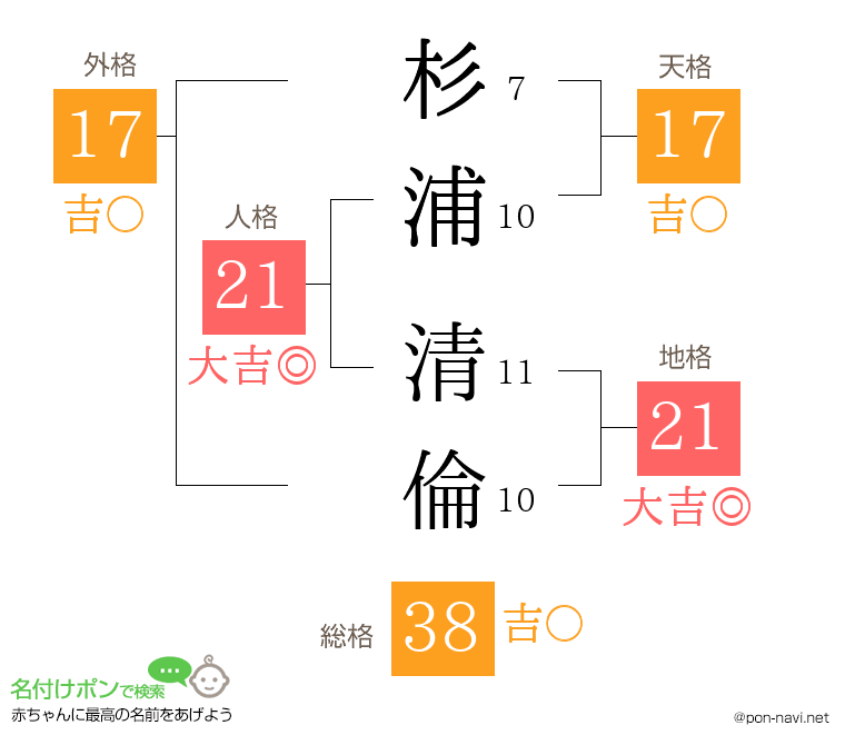 杉浦 清倫さんの姓名判断結果