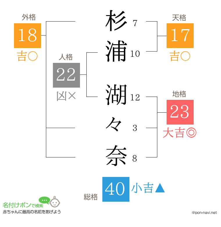 杉浦 湖々奈さんの姓名判断結果