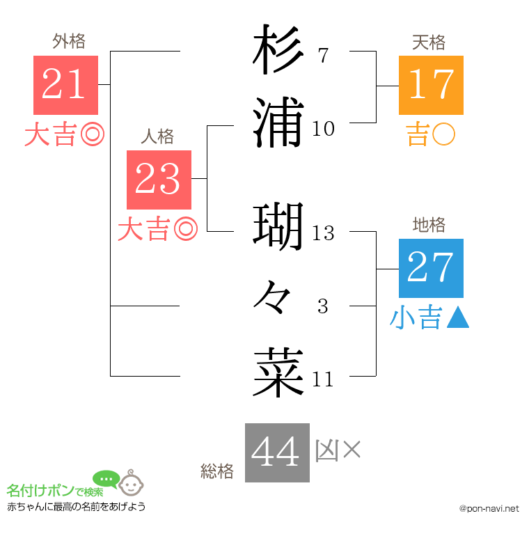 杉浦 瑚々菜さんの姓名判断結果