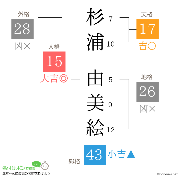 杉浦 由美絵さんの姓名判断結果