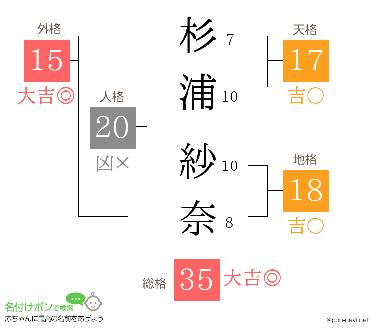 杉浦 紗奈さんの姓名判断結果