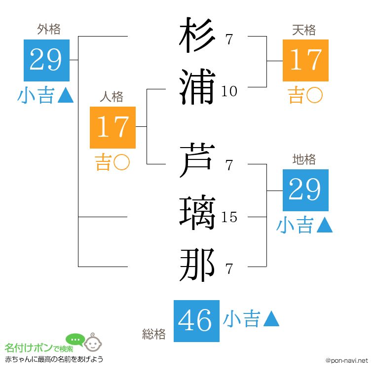 杉浦 芦璃那さんの姓名判断結果