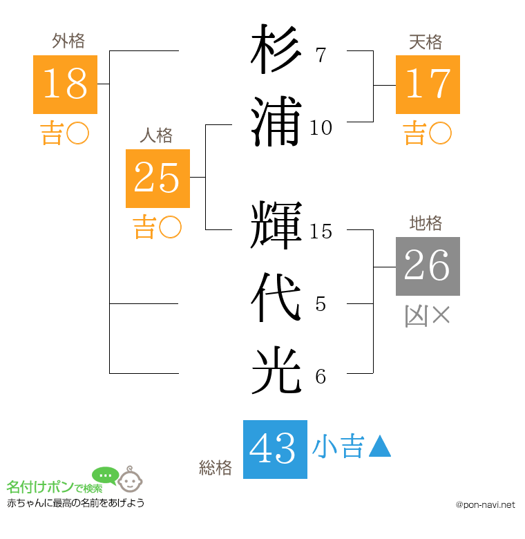 杉浦 輝代光さんの姓名判断結果