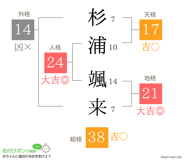 杉浦 颯来さんの姓名判断結果