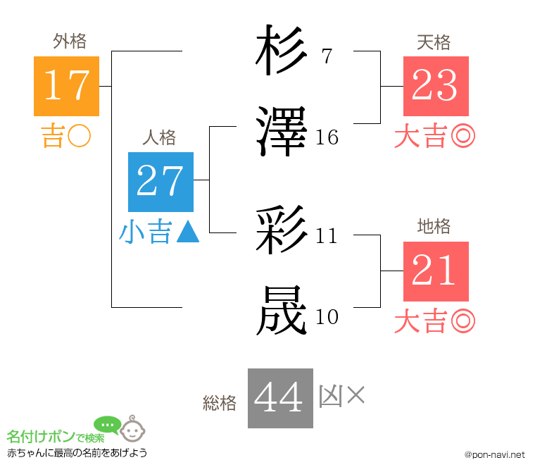 杉澤 彩晟さんの姓名判断結果