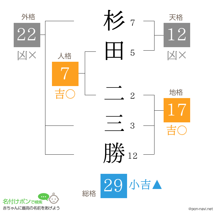 杉田 二三勝さんの姓名判断結果