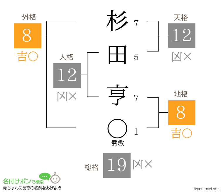 杉田 亨さんの姓名判断結果