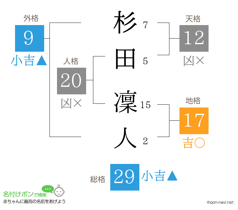 杉田 凜人さんの姓名判断結果