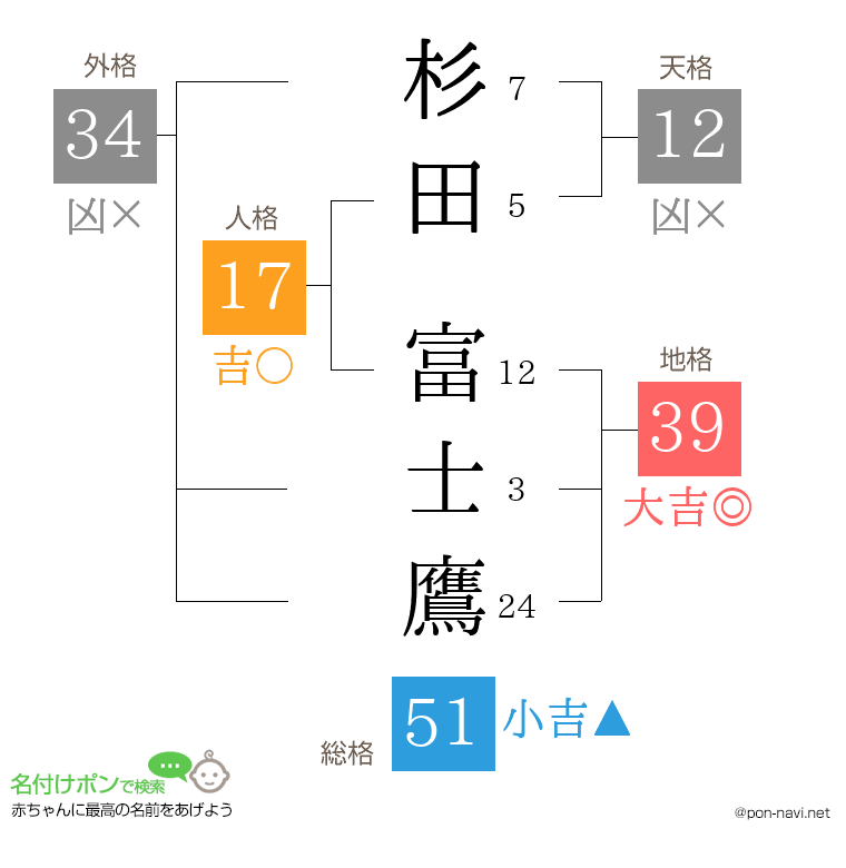 杉田 富士鷹さんの姓名判断結果