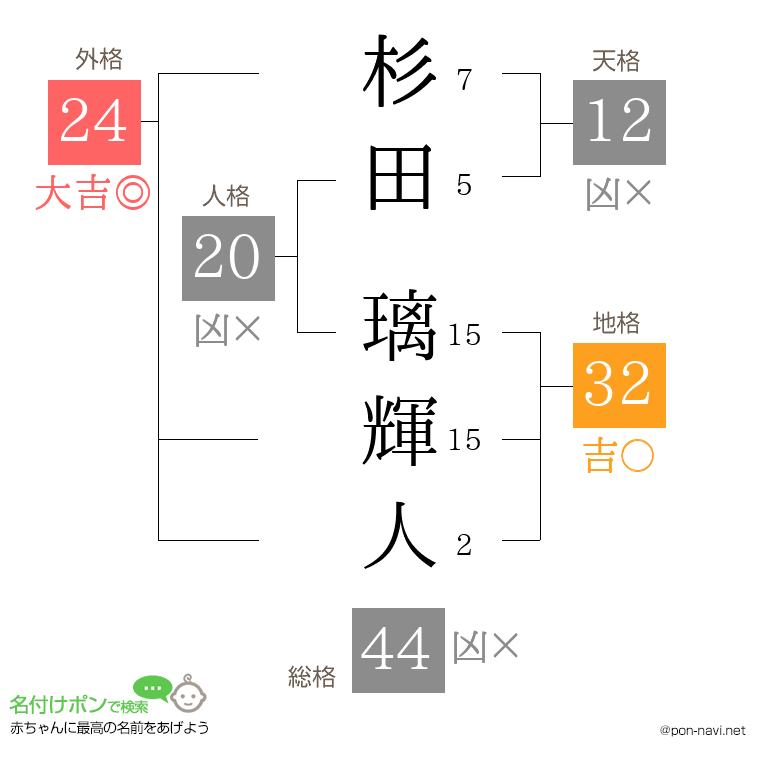 杉田 璃輝人さんの姓名判断結果