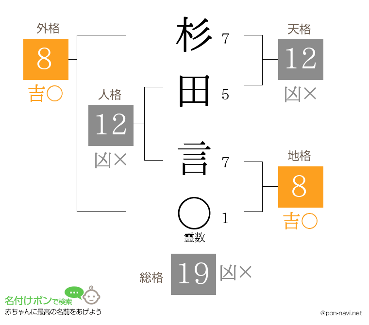 杉田 言さんの姓名判断結果