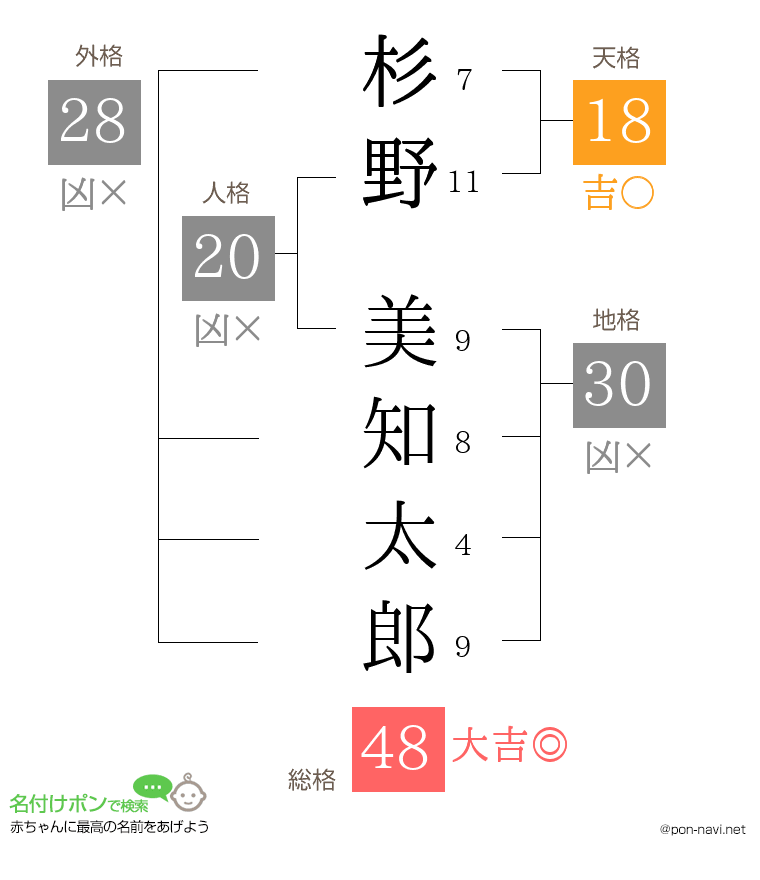 杉野 美知太郎さんの姓名判断結果