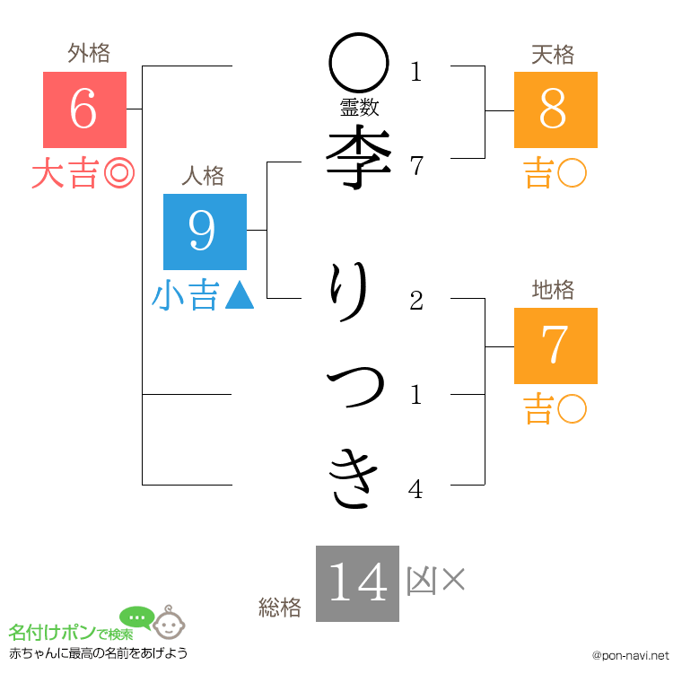 李 りつきさんの姓名判断結果