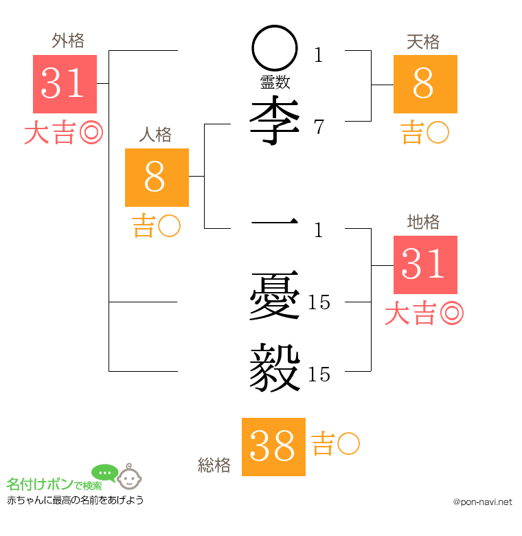 李 一憂毅さんの姓名判断結果