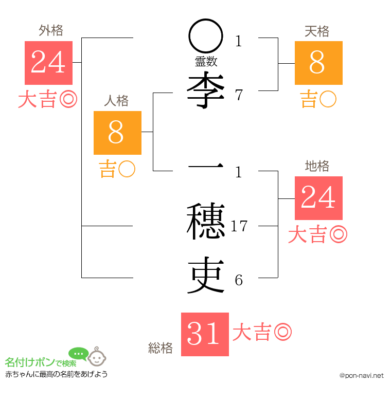 李 一穗吏さんの姓名判断結果