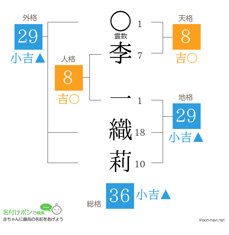 李 一織莉さんの姓名判断結果