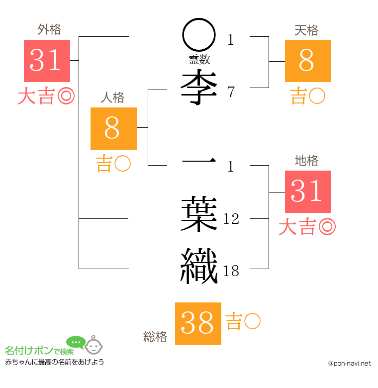 李 一葉織さんの姓名判断結果
