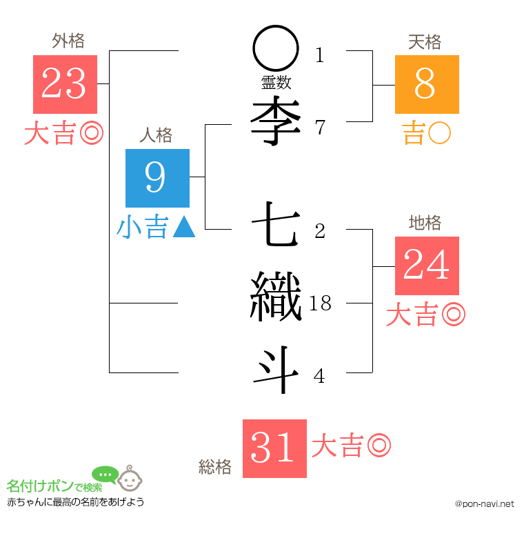 李 七織斗さんの姓名判断結果