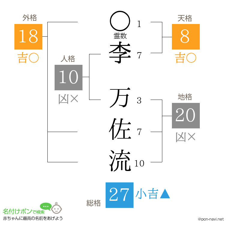 李 万佐流さんの姓名判断結果