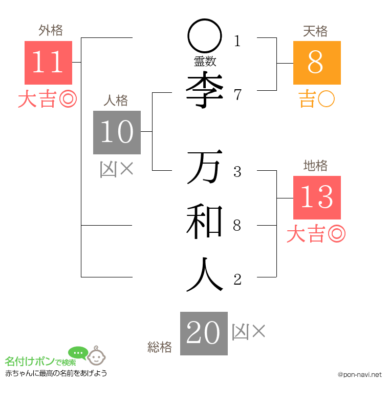 李 万和人さんの姓名判断結果