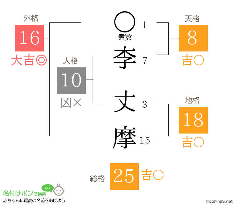 李 丈摩さんの姓名判断結果