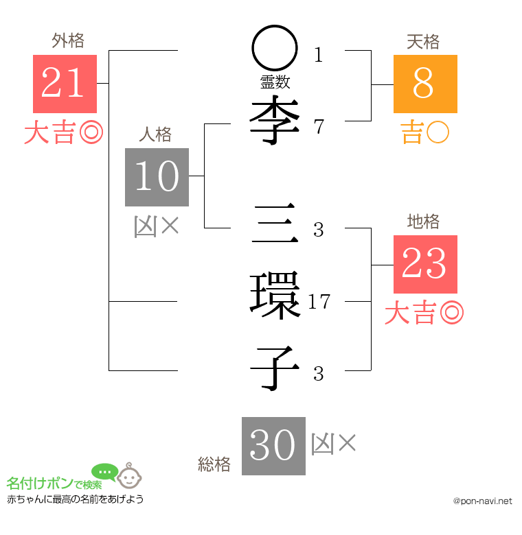 李 三環子さんの姓名判断結果