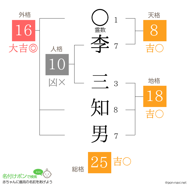 李 三知男さんの姓名判断結果