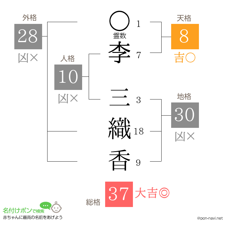 李 三織香さんの姓名判断結果