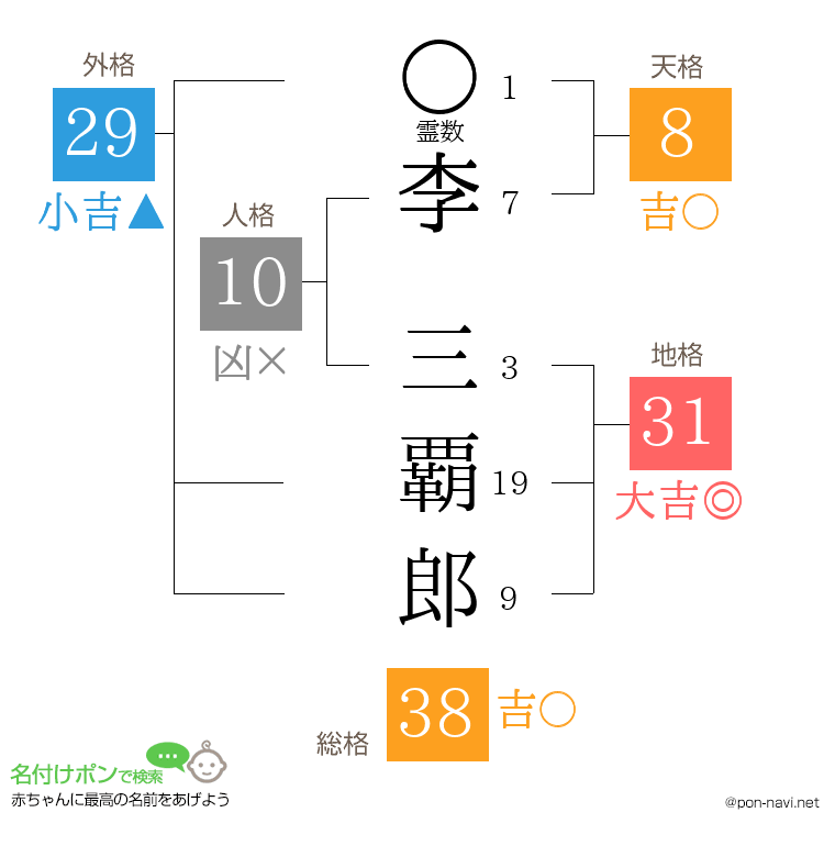 李 三覇郎さんの姓名判断結果