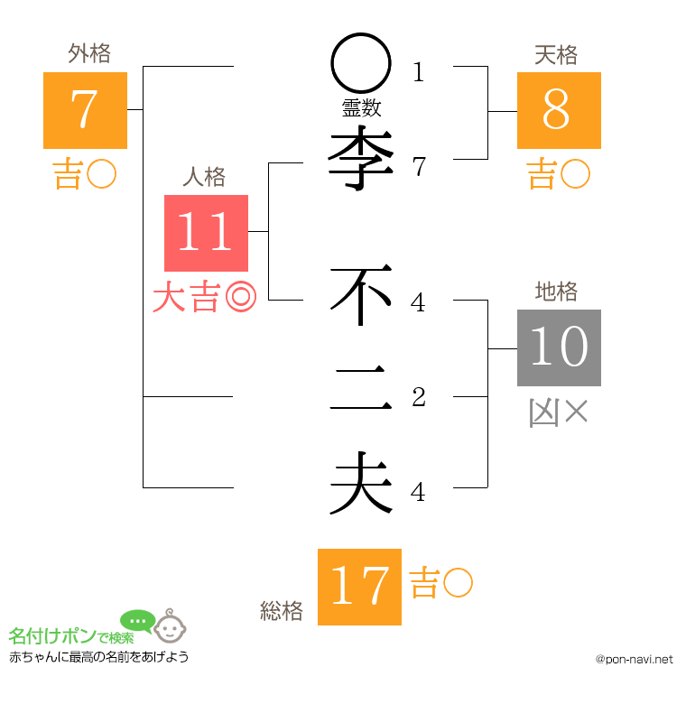 李 不二夫さんの姓名判断結果
