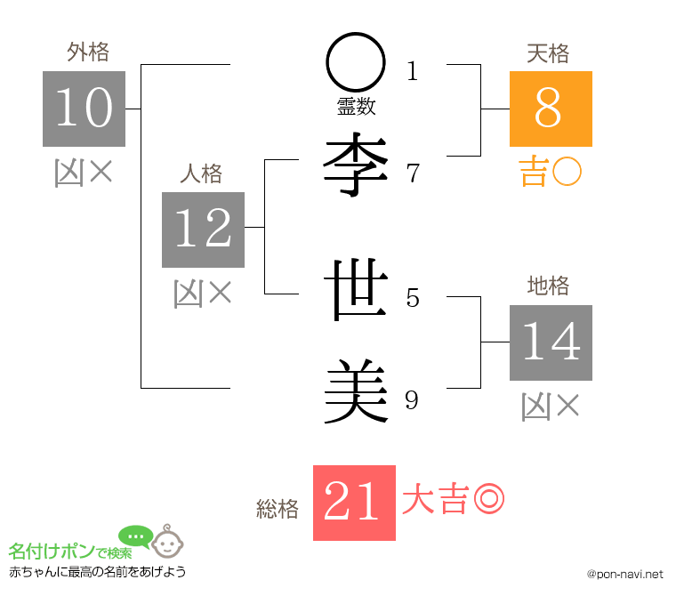 李 世美さんの姓名判断結果