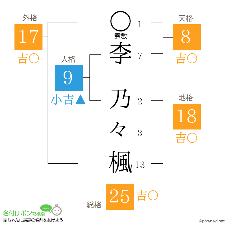 李 乃々楓さんの姓名判断結果