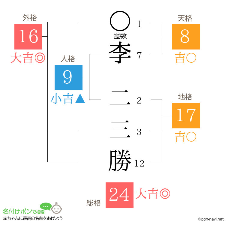 李 二三勝さんの姓名判断結果