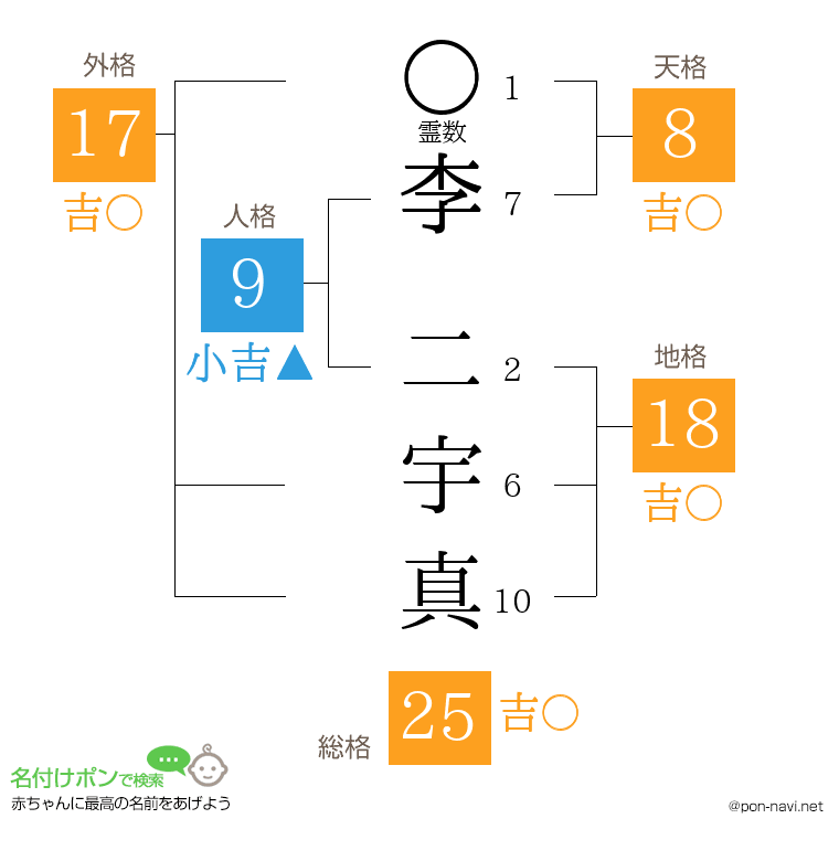 李 二宇真さんの姓名判断結果